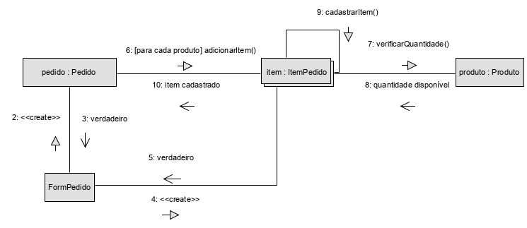 A imagem ilustra um exemplo de diagrama de comunicação com multiobjeto, as trocas de mensagens são: Entre  as lifelines FormPedido e pedido:Pedido: 2: create com seta fechada e 3.verdadeiro com seta aberta. Entre a lifeline FormPedido e o elemento multiobjeto item:itemPedido: 4: <<create>> com seta fechada e 5: verdadeiro com seta aberta. Entre a lifeline e o elemento multiobjeto item:itemPedido: 6: [para cada produto] adicionarItem() com seta fechada e 10: item cadastrado com seta aberta. Entre o elemento multiobjeto e a lifeline produto:Produto: 7: verificarQuantidade() coms eta fechada e 8: quantidade disponível com seta aberta e 9. CadastrarItem() com seta fechada. Há uma linha  que sai do multiobjeto e retorna para ele mesmo.