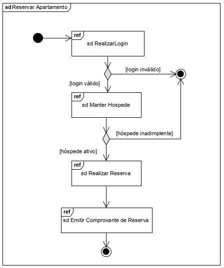 A imagem ilustra um exemplo de diagrama de visão geral de interação mostrando a integração dos quadros de ocorrência  para concretizar um processo geral sd Reservar Apartamento: Estado inicial, transição, quadro referência diagrama de sequência ref sd Realizarlogin, transição, escolha login inválido, transição, estado final, ou login válido, transição, quadro referência diagrama ref sd manter hospede, transição, escolha hóspede inadimplente, transição, estado final, ou hóspede ativo, transição, quadro referência diagrama de sequência ref sd Realizar Reserva, transição, quadro referência diagrama de sequência ref sd emitir Comprovante de reserva, transição, estado final.
