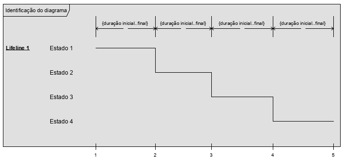 A imagem ilustra a notação gráfica do diagrama de tempo que consiste em um único retângulo (quadro) com a indicação do nome em um rótulo, indicado no canto superior à esquerda do quadro com o texto identificação do diagrama, contém os seguintes elementos: À esquerda do quadro está a Lifeline 1 em uma raia. A sua frente estão: Estado 1, Estado 2, Estado 3 e Estado 4 vinculados a Lifeline 1, um abaixo do outro. Na parte superior do quadro há 4 indicações de intervalo de tempo: {duração inicial..final} associado a uma pequena linha que indica graficamente a ocorrência do intervalo de tempo. Na parte inferior, indicada como um eixo, está a unidade de tempo indicada pelos números, 1, 2, 3, 4 e 5 relacionada ao início e término de cada intervalo de tempo.