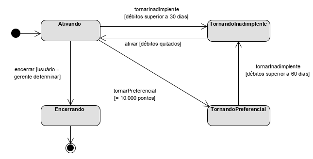 A imagem ilustra o diagrama de máquina de estados da classe Cliente, mostrando o estados inicial,  Ativando, tornando inadimplente, tornando preferencial, encerrando e estado final. Do estado Ativando para o tornando inadimplente há uma transição com o texto tornar Inadimplente [débitos superior a 30 dias]. Do estado Tornando Inadimplente para Ativando há uma transição com o texto ativar [débitos quitados]. Do estado ativando para o Tornando preferencial há uma transição com o texto tornar Preferencial [igual 10.000 pontos]. Do estado tornando Preferencial para o Tornando inadimplente há uma transição com o texto tornar inadimplente [débitos superior a 60 dias]. Do estado Ativando para o Encerrando há transição com o texto encerrar [usuário igual gerente determinar]. Do estado encerrando há uma transição para o estado final.