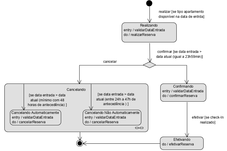 A imagem ilustra o diagrama de máquina de estados da classe Reserva, mostrando os estados inicial,  Realizando, Confirmando, Cancelando e Efetivando. No estado Realizando há as ações entry validar Data Entrada e do realizar Reserva. No estado Confirmando há as ações entry validar Data Entrada e do confirmar Reserva. O estado cancelando é um estado composto com dois estados internos Cancelando automaticamente com as ações entry validar data entrada e do cancelar reserva e Cancelando não automaticamente com as ações entry validar data entrada e do cancelar reserva. No estado Efetivando há a ação do efetivar reserva.  Do estado inicial para o Realizando há o texto realizar [se tipo apartamento disponível na data de entrada. A transição de Realizando para Confirmando e Cancelando há uma escolha, para o estado cancelando há o texto cancelar e para o estado confirmando há o texto confirmar [se data entrada maior data atual (igual a 23 horas e 59 minutos)]. No estado composto Cancelando, para o cancelamento automaticamente na transição há o texto [se data entrada maior data atual (mínimo com 48 horas de antecedência)] e para o cancelamento não automaticamente há o texto [se data entrada maior data atual (entre 24 horas a 47 horas de antecedência)]. Na transição de confirmando para efetivando há o texto efetivar [se check-in realizado] Os estados Efetivando e Cancelando tem transições para o estado final.