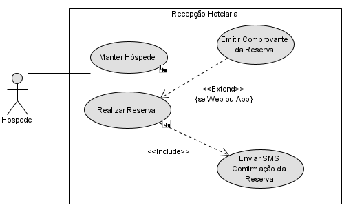 A imagem ilustra um recorte de um diagrama de caso de uso com o usuário hóspede e a recepção Hotelaria, nela estão os casos de uso: manter hóspede, realizar reserva, emitir comprovante da reserva e enviar SMS confirmação da reserva. De emitir Comprovante da Reserva sai uma seta tracejada com ponta aberta, que aponta para Realizar reserva, com o texto Extend {se Web ou App}. De Realizar Reserva sai uma seta tracejada com ponta aberta apontando para Enviar SMS Confirmação da Reserva, com o texto Include.