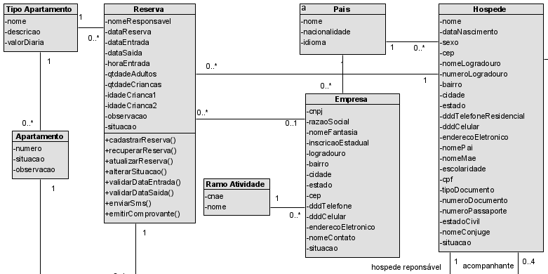 A imagem ilustra um recorte do diagrama de classes com as classes Tipo Apartamento, Apartamento, Reserva, Pais, Hóspede, Empresa e Ramo Atividade, com seus atributos e métodos.