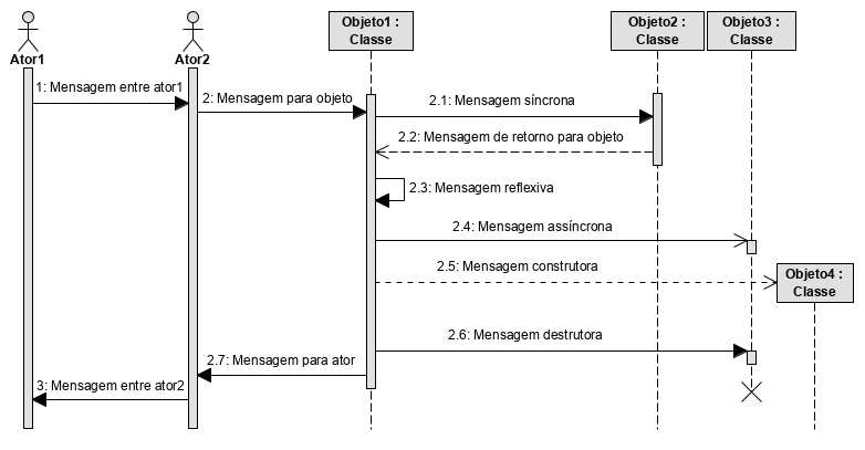 A imagem ilustra um diagrama de sequência com seus elementos e tipos de mensagens. Na parte superior estão as notações do Ator1, Ator2, Objeto1 : Classe, Objeto2 : Classe, Objeto3 : Classe e Objeto4 : Classe. Na notação do ator 1  e do ator 2 há um retângulo estreito vertical. Na notação do Objeto1: classe e Objeto 2: Classe há o foco de controle representado por um retângulo estreito vertical com linha vertical tracejada nas partes superior e inferior do retângulo. Na notação do Objeto3: Classe há mensagens destrutoras representadas por dois pequenos retângulos estreitos na vertical com linha tracejada nas partes superior e inferior, com o símbolo X na parte inferior.  Na parte superior entre o Ator 1 e o Ator 2 tem o texto 1: Mensagem entre ator1 com seta de ponta fechada apontando para o ator2.  Na parte superior entre o Ator 2 e o Objeto1: Classe tem o texto 2: Mensagem para o objeto com uma seta de ponta fechada apontando para Objeto1: Classe. Na parte superior entre Objeto1: Classe e Objeto2 : Classe tem o texto 2.1: Mensagem síncrona com uma seta de ponta fechada apontando para Objeto2 : Classe. Abaixo do objeto2 : Classe para o Objeto1 : Classe tem o texto 2.2: Mensagem de retorno para objeto com uma seta tracejada com ponta aberta apontando para Objeto1 : Classe. Abaixo tem o texto 2.3: Mensagem reflexiva com uma seta angulada com ponta fechada apontando Objeto1 : Classe. Mais abaixo tem o texto 2.4: Mensagem assíncrona com uma seta com ponta aberta apontando para o Objeto Classe3 : Classe. Abaixo tem o texto 2.5: Mensagem construtora com uma seta pontilhada com ponta aberta apontando para Objeto4 : Classe, e na parte inferior tem o texto 2.6: Mensagem destrutora com uma seta com ponta fechada apontando para Objeto3 : Classe. De volta entre o Ator 2 e o Objeto1 : Classe, na parte inferior tem o texto 2.7: Mensagem para ator, com seta com ponta fechada apontando para o Ator2. E de volta entre o Ator 2 e Ator 1 tem o texto 3: Mensagem entre ator2 com seta com ponta fechada apontando par ao ator 1.