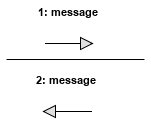 Linha horizontal, na parte superior da linha há uma seta fechada apontando para direita com o texto 1: message e na parte inferior há uma seta  fechada apontando para a esquerda com o texto 2: message.