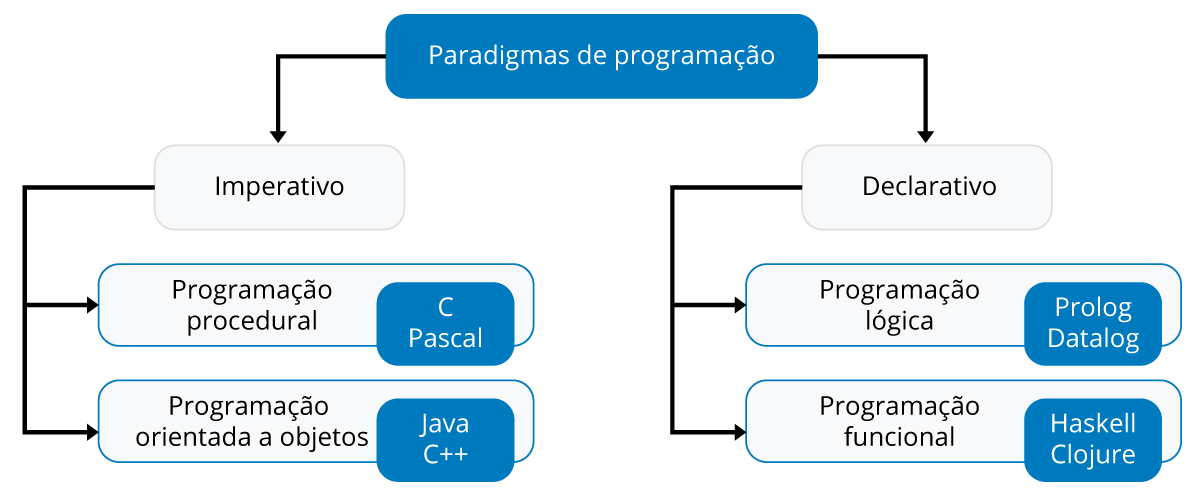 Orientação a Objetos com Java - Como Utilizar este Paradigma?
