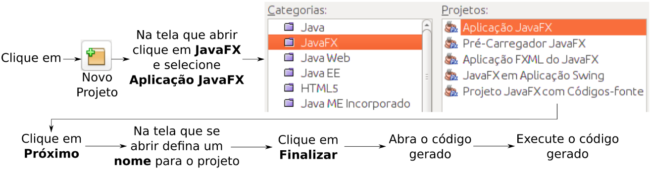 a figura ilustra o passo a passo para criar a primeira aplicação com JavaFX: clique em, em seguida Novo Projeto e a tela que abrir, clique em JavaFX em seguida: selecione Aplicação JavaFX, clique em Próximo, na sequência, na tela que abrir, defina um nome para o projeto, clique em finalizar, abra o código gerado e execute o código gerado