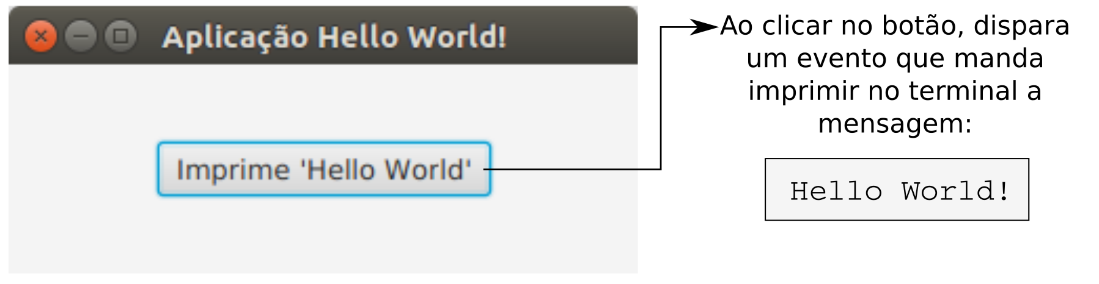 a figura ilustra a interface criada com a imagem da janela com os botões fechar, minimizar, maximizar e o título da janela: Aplicação Hello World!. Dentro da janela há um botão com o texto Imprime “Hello World”. Também há um texto explicativo: Ao clicar no botão, um evento será disparado, mandando imprimir no terminal a mensagem: Hello World!