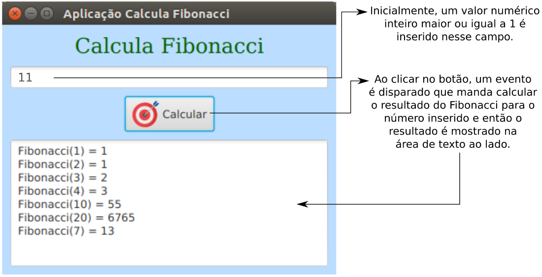a figura ilustra a interface que calcula Fibonacci com a imagem da janela com os botões fechar, minimizar, maximizar e o título da janela: Aplicação Calcula Fibonacci. A janela tem um fundo azul, há um título Calcula Fibonacci em verde centralizado, abaixo há um campo de texto com o número 11 que ocupa toda a largura da janela. Há um texto explicativo: Inicialmente, um valor numérico inteiro maior ou igual a 1 é inserido nesse campo. Em seguida há um botão com um ícone de alvo e o texto Calcular, centralizado. Com o texto explicativo: Ao clicar no botão, um evento é disparado, o cálculo do resultado do Fibonacci para o número inserido é feito e, então, o resultado é mostrado na área de texto ao lado. Mais abaixo há uma área de texto que ocupa toda a largura da janela, com os textos:  Fibonacci(1) = 1. Fibonacci(2) = 1. Fibonacci(3) = 2. Fibonacci(4) = 3. Fibonacci(10) = 55. Fibonacci(20) = 6765. Fibonacci(7) = 13.