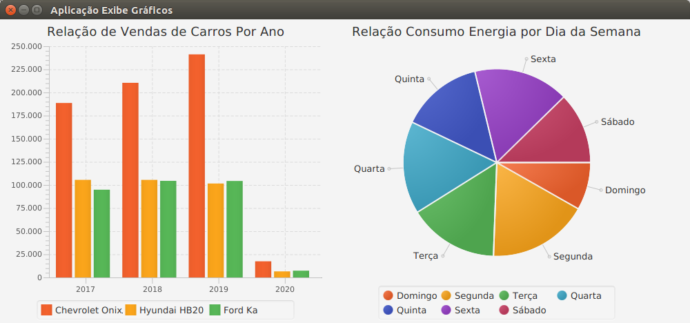 a figura ilustra a interface que exibe gráficos com a imagem da janela com os botões fechar, minimizar, maximizar e o título da janela: Aplicação Exibe Gráficos. Dentro da janela há dois gráficos, um gráfico de colunas com o texto Relação de Vendas de Carros por ano, no eixo x estão os anos 2017, 2018, 2019 e 2020, e no eixo y os valores de 0 a 250.000 variando de 25.000 em 25.000. O gráfico mostra em vermelho as vendas do Chevrolet Onix, em Laranja as vendas do Hyundai HB20 e em verde do Ford Ka. O outro gráfico é de pizza com o texto Relação Consumo de Engergia por dia da semana, cada uma das 7 séries representa um dia da semana.