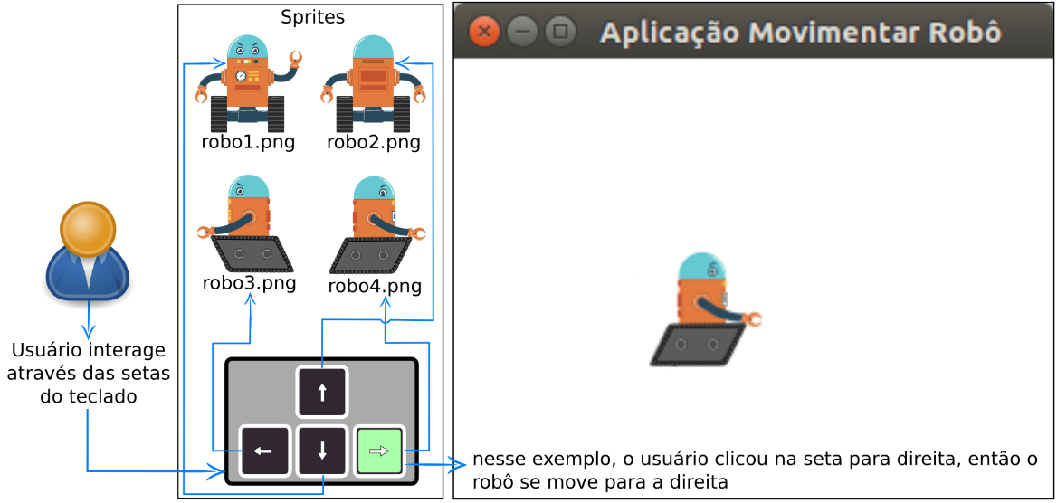 A figura ilustra uma interface que movimenta um robô. Na imagem há um ícone de usuário com o texto explicativo: Usuário interage através das setas do teclado, apresenta as imagens de setas para baixo ligada a imagem do robô 1, para cima ligada a imagem do robô 4, esquerda, ligada a imagem do robô 3 e direita (destacada em verde) ligada ao robô 2,  com o texto explicativo nesse exemplo, o usuário clicou na seta para direita, então o robô se move para a direita. Depois mostra a imagem da janela há os botões fechar, minimizar, maximizar e o título da janela: Aplicação Movimentar Robô. Dentro da janela há um robô virado para o lado direito.