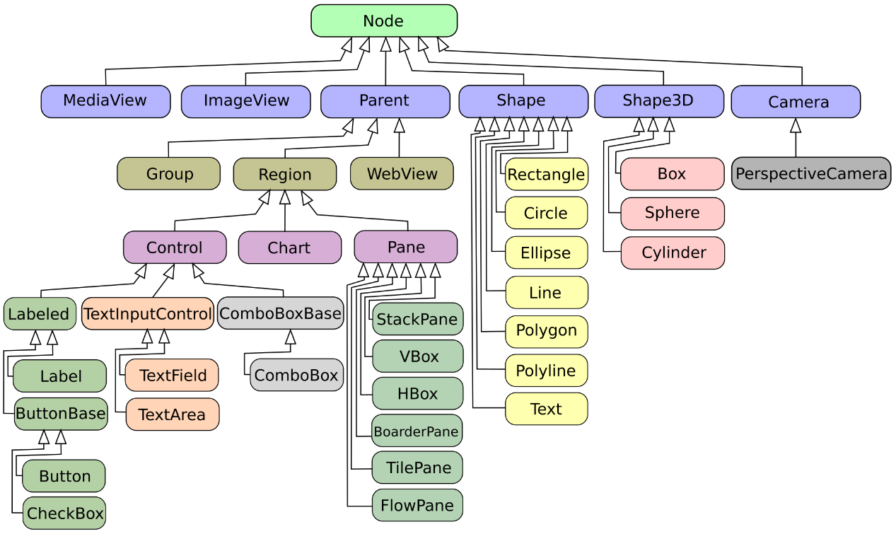 a figura ilustra um organograma com a organização hierárquica das classes descendentes da classe node. No topo está a classe Node, abaixo estão as subclasses MediaView, ImagemView, Parente, Shape, Shape3D e Camera.   Abaixo de Camera está a subclasse PerspectiveCamera.  Abaixo de Shape3D estão as subclasses Box, Sphere e Cylinder. Abaixo de Shape estão as subclasses Rectangule, Circle, Ellipse, Line, Polygon, Polyline e Text.  Abaixo de Parent estão as subclasses Group, Region, WebView.   Abaixo de Region estão as subclasses Control, Chart e Pane. Abaixo de Control estão as subclasses Labeled, TextInputControl e ComboboxBase.  Abaixo de Labeled estão Label e ButtonBase, e abaixo de ButtonBase estão as subclasses Button e Checkbox. Abaixo de TextInputControl estão as subclasses TextField e TextArea. Abaixo de ComboboxBase está a subclasse ComboBox. Abaixo de Pane estão as subclasses: StackPane, VBox, HBox, BoarderPane, tilePane e FlowPane.