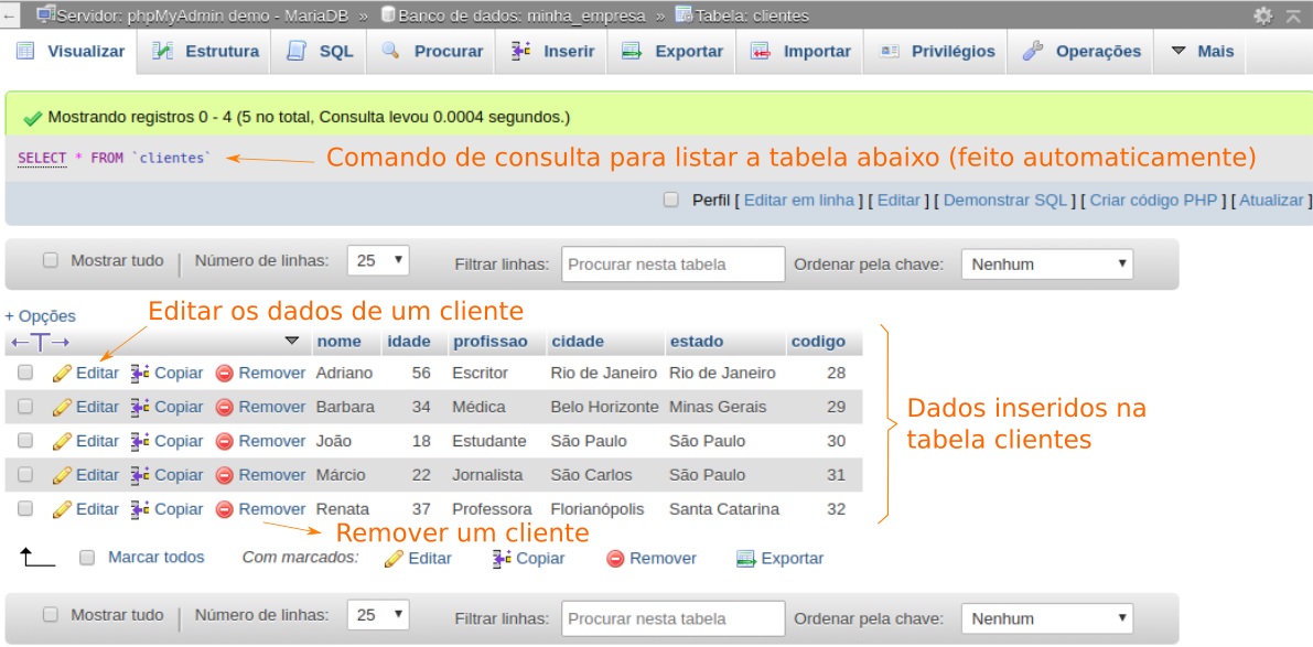 A figura mostra a janela do phpMyAdmin, dividida em duas partes, uma mostra o comando de seleção: SELECT * FROM ‘clientes’ com o texto explicativo: Comando de consulta para lista a tabela abaixo (feito automaticamente). E na outra parte mostra cada linha inserida com os seus dados, com o texto explicativo: Dados inseridos na tabela clientes, também há em cada linha 3 botões com as opções Editar, Copiar, Remover. O botão Editar tem o texto explicativo: Editar os dados de um cliente e o botão Remover tem o texto explicativo: Remover um cliente.