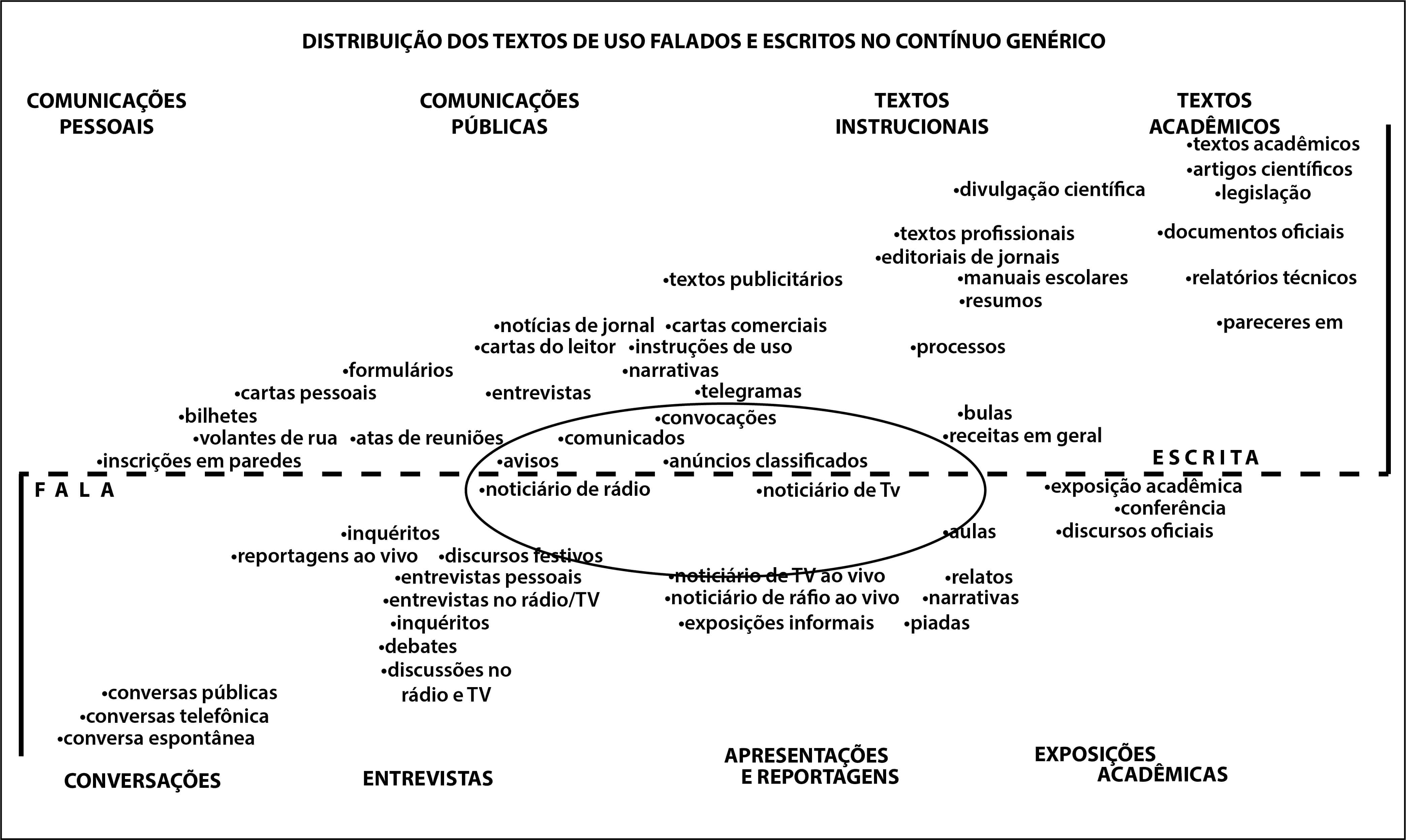   DISTRIBUIÇÃO DOS TEXTOS DE USO FALADOS E ESCRITOS NO CONTÍNUO GENÉRICO  ESCRITA COMUNICAÇÕES PESSOAIS COMUNICAÇÕES PÚBLICAS TEXTOS INSTRUCIONAIS TEXTOS ACADÊMICOS   FALA CONVERSAÇÕES ENTREVISTAS APRESENTAÇÕES E REPORTAGENS EXPOSIÇÕES ACADÊMICAS  textos acadêmicos artigos científicos legislação divulgação científica textos profissionais documentos oficiais editoriais de jornais manuais escolares resumos relatórios técnicos pareceres em processos bulas receitas em geral textos publicitários notícias de jornal cartas comerciais cartas do leitor instruções de uso narrativas telegramas entrevistas formulários cartas pessoais bilhetes volantes de rua atas de reuniões inscrições em paredes  convocações comunicados avisos anúncios classificados noticiário de rádio noticiário de TV  inquéritos reportagens ao vivo discursos festivos entrevistas pessoais entrevistas no rádio/TV inquéritos debates discussões no rádio e TV noticiário de TV ao vivo noticiário de rádio ao vivo exposições informais aulas relatos narrativas piadas exposição acadêmica conferência discursos oficiais conversas públicas conversa telefônica conversa espontânea