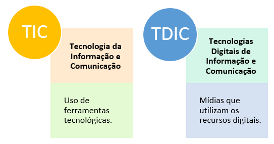 esquema explicativo da diferença entre TIC e TDIC. TIC: Tecnologia da Informação e Comunicação – uso de ferramentas tecnológicas. TDIC: Tecnologias Digitais de Informação e Comunicação – mídias que utilizam os recursos digitais.
