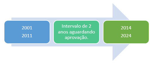histórico do Plano Nacional de Educação.  2001, 2011. Intervalo de 2 anos aguardando aprovação. 2014, 2024.