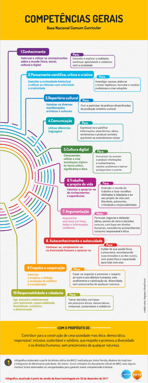 COMPETÊNCIAS GERAIS Base Nacional Curricular Comum  1.	Conhecimento Valorizar e utilizar os conhecimentos sobre o mundo físico, cultural e digital. Para: Entender e explicar a realidade, continuar aprendendo e colaborar com a sociedade. 2.	Pensamento científico, crítico e criativo Exercitar a curiosidade cultural e utilizar as ciências com criticidade e criatividade Para: Investigar causar, elaborar e testar hipóteses, formular e resolver problemas e criar soluções. 3.	Repertório cultural Valorizar as diversas manifestações artísticas e culturais. Para: Fluir e participar de práticas diversificadas da produção artístico-cultural. 4.	Comunicação Utilizar diferentes linguagens. Para: Expressar-se e partilhar informações, experiências, ideias, sentimentos e produzir sentidos que levem ao entendimento mútuo.  5.	Cultura digital Compreender, utilizar e criar tecnologias digitais de forma crítica, significativa e ética.  Para: Comunicar-se, acessar e produzir informações e conhecimentos, resolver problemas e exercer protagonismo e autoria. 6.	Trabalho e projeto de vida Valorizar e apropriar-se de conhecimentos e experiências.  Para: Entender o mundo do trabalho e fazer escolhas alinhadas à cidadania e ao seu projeto de vida com liberdade, autonomia, criticidade e responsabilidade.  7.	Argumentação Argumentar com base em fatos, dados e informações confiáveis.  Para: Formular, negociar e defender ideias, pontos de vista e decisões comuns, com base em direitos humanos, consciência socioambiental, consumo responsável e ética. 8.	Autoconhecimento e autocuidado Conhecer-se, compreender-se na diversidade humana e apreciar-se. Para: Cuidar de sua saúde física e emocional, reconhecendo suas emoções e as dos outros, com autocrítica e capacidade para lidar com elas. 9.	Empatia e cooperação Exercitar a empatia, o diálogo, a resolução de conflitos e a cooperação. Para: Fazer-se respeitar e promover o respeito ao outro e aos direitos humanos, com acolhimento e valorização da diversidade, sem preconceitos de qualquer natureza. 10.	Responsabilidade e cidadania Agir pessoal e coletivamente com autonomia, responsabilidade, flexibilidade, resiliência e determinação.  Para: Tomar decisões com base em princípios éticos, democráticos, inclusivos sustentáveis e solidários.   Com o propósito de: Contribuir para a construção de uma sociedade mais ética, democrática, responsável, inclusiva, sustentável e solidária, que respeite e promova a diversidade e os direitos humanos, sem preconceitos de qualquer natureza.  Infográfico elaborado a partir da leitura crítica da BNCC realizada por Anna Penido, diretora do Inspirare e integrante do Movimento pela Base. Os textos foram retirados do documento oficial do MEC, mas alguns trechos foram abreviados ou reorganizados para garantir maior compreensão à leitura.  Infográfico atualizado a partir da versão da Base homologada em 20 de dezembro de 2017.