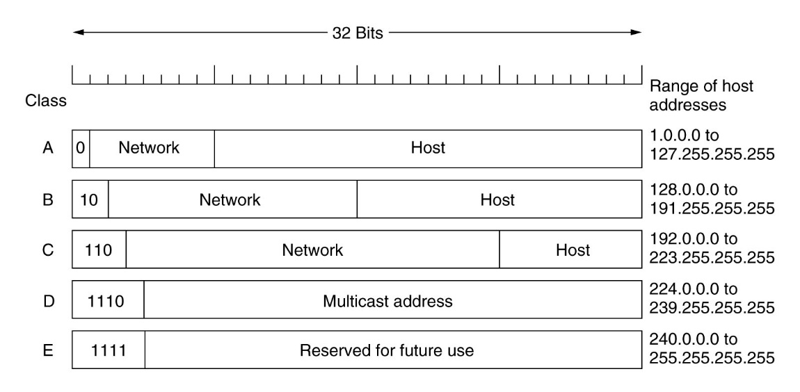 a imagem ilustra as classes de endereços I P v 4, na parte superior há a informação do comprimento do endereço de 32 bits. A Classe A tem o bit 0 e até o oitavo bit do endereço está Network e os outros 24 bits são Host, e compreende os endereços de 1.0.0.0 até 127.255.255.255. A Classe B tem os bits 1 e 0, e até o décimo sexto bit está Network e os outros 16 bits são Host, e compreende os endereços de 128,0,0,0 até 191.255.255.255. A Classe C tem os bits 1, e e 0, e até o vigésimo quarto bit está Network e os outros 8 bits são Host, e compreende os endereços de 192.0.0.0 até 223.255.255.255. A Classe D tem os bits 1,1,1 e 0, e usa todos os 32 bispara Multicast address, e a Classe E tem os bits 1, 1, 1 e 1, e usa todos os bits para Reserved for future use, e e compreende os endereços de 240.0.0.0 até 255.255.255.255.