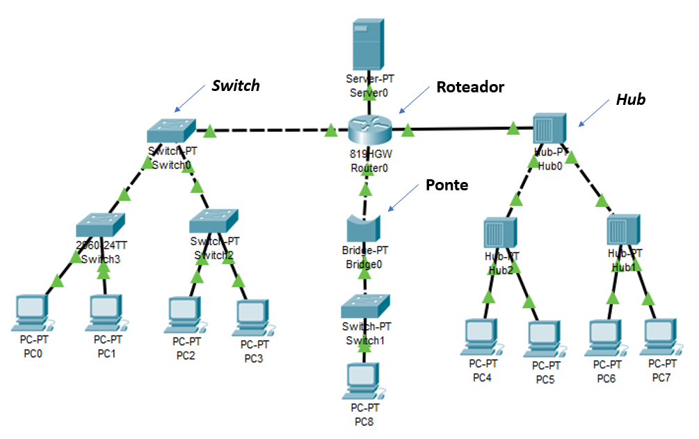  A imagem mostra no topo um servidor, server 0, abaixo e ligada a esse servidor estão à esquerda um switch, switch 0, no centro um roteador, router 0 e à direita um Hub, Hub 0. Abaixo do Switch 0 e ligados a ele há outros dois switchs, o switch 3 à esquerda e o switch 2 à direita. Abaixo e ligados ao Switch 3 há dois computadores, o PC 0 e PC 1. Abaixo e ligados ao Switch 2 há dois computadores, o PC 2 e PC 3.  Abaixo do Router 0 e ligado a ele há uma ponte, bridge 0, abaixo e ligada a essa ponte há um switch, switch 1, e abaixo e ligada a ele há um computador o PC 8. Abaixo do Hub 0 e ligados a ele há outros dois hubs, hub 2 à esquerda e hub 1 à direita. Abaixo e ligados ao Hub 2 há dois computadores, o PC 4 e PC 5.  Abaixo e ligados ao Hub 1 há dois computadores, o PC 6 e PC 7.  