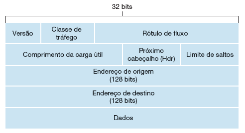 A imagem mostra na parte superior um texto 32 bits, abaixo há três retângulos com os respectivos textos: Versão, Classe de tráfego e rótulo de fluxo, abaixo há outros três retângulos com os textos, comprimento da carga útil, próximo cabeçalho (Hdr) e limite de saltos, abaixo há outro retângulo com o texto Endereço de origem (128 bits), baixo há outro retângulo com o texto Endereço de destino (128 bits) e por último um retângulo com o texto Dados.