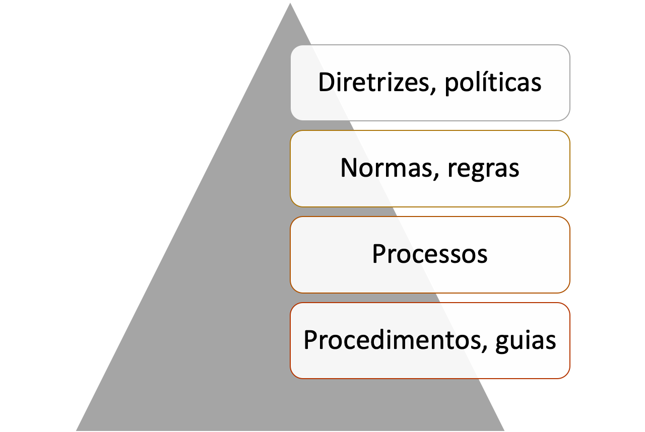 A imagem mostra um diagrama que se parece uma pirâmide com os textos, de cima para baixo: Diretrizes, políticas. Normas, regras. Processos. E Procedimentos, guias.