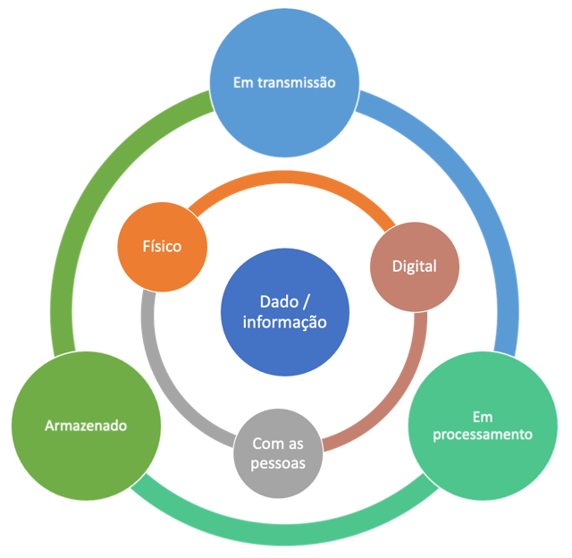 A imagem mostra um diagrama que apresenta um fluxo, no centro há o texto: Dado, informação, ao redor há três textos: Físico, Digital e com as pessoas, em volta há mais três textos: Em transmissão, em processamento e armazenado.