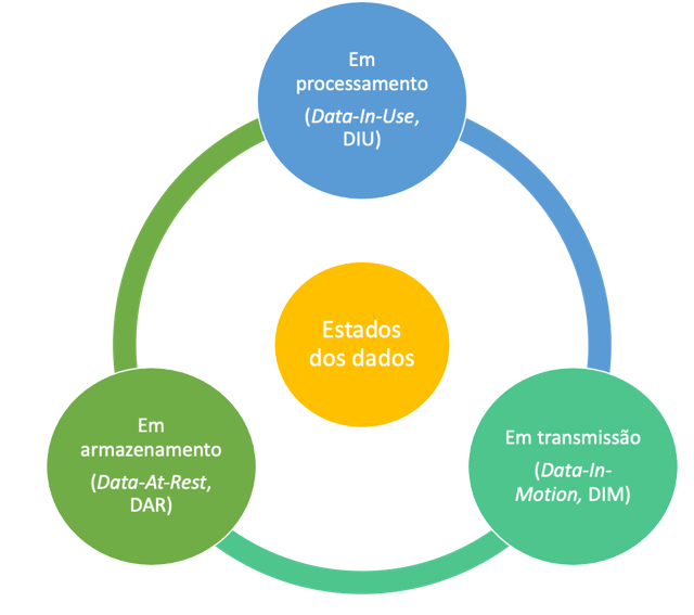 A imagem mostra um diagrama com o texto estados dos dados no centro e em volta os textos: Em processamento (Data-In-Use, D I U), Em transmissão (Data-In-Motin, D I M), e Em armazenamento (Data-At-Rest, D A R).