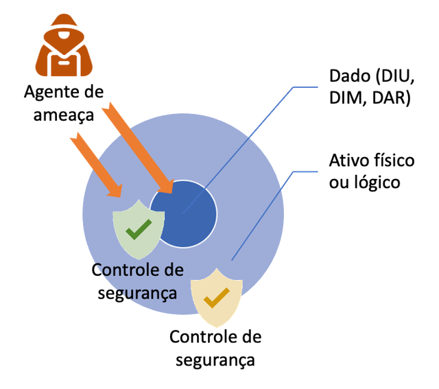 A imagem mostra duas circunferências, uma maior em azul claro, e uma menor, em azul escuro, no centro da circunferência maior, ela representa o dado (D I U, D I M, D A R), já a maior representa o ativo físico ou lógico; em ambas já o controle de segurança. E também agente de ameaça.