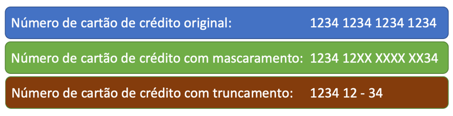 A imagem mostra um exemplo de mascaramento: Número de cartão de crédito original: 1 2 3 4 1 2 3 4 1 2 3 4 1 2 3 4. Número de cartão de crédito com mascaramento: 1 2 3 4 1 2 X X X X X X X X 3 4. Número de cartão de crédito com truncamento: 1 2 3 4 1 2 – 3 4.