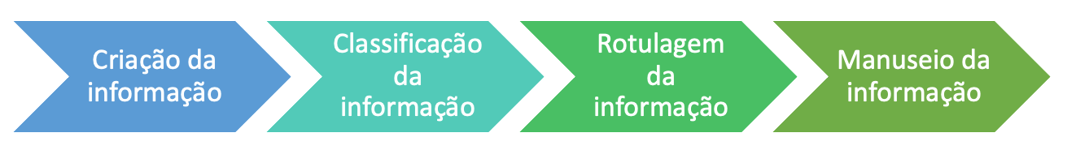 A imagem mostra um fluxo com os textos da esquerda para a direita: Criação da informação,  Classificação da informação, Rotulagem da informação e Manuseio da informação.