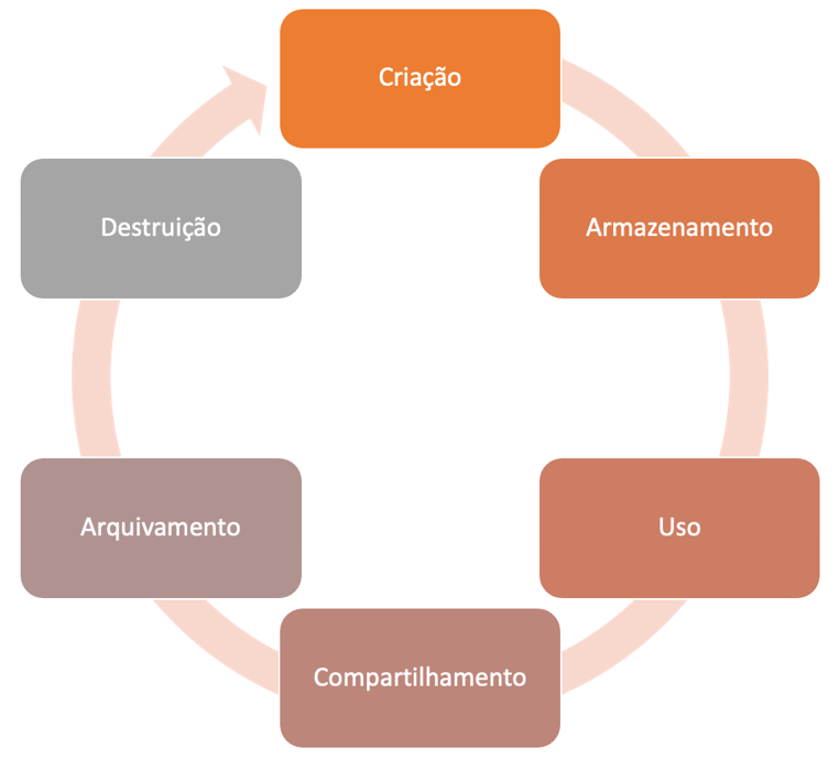 A imagem mostra um diagrama de ciclo que começa com Criação, e segue com Armazenamento, Uso, Compartilhamento, Arquivamento e Destruição.