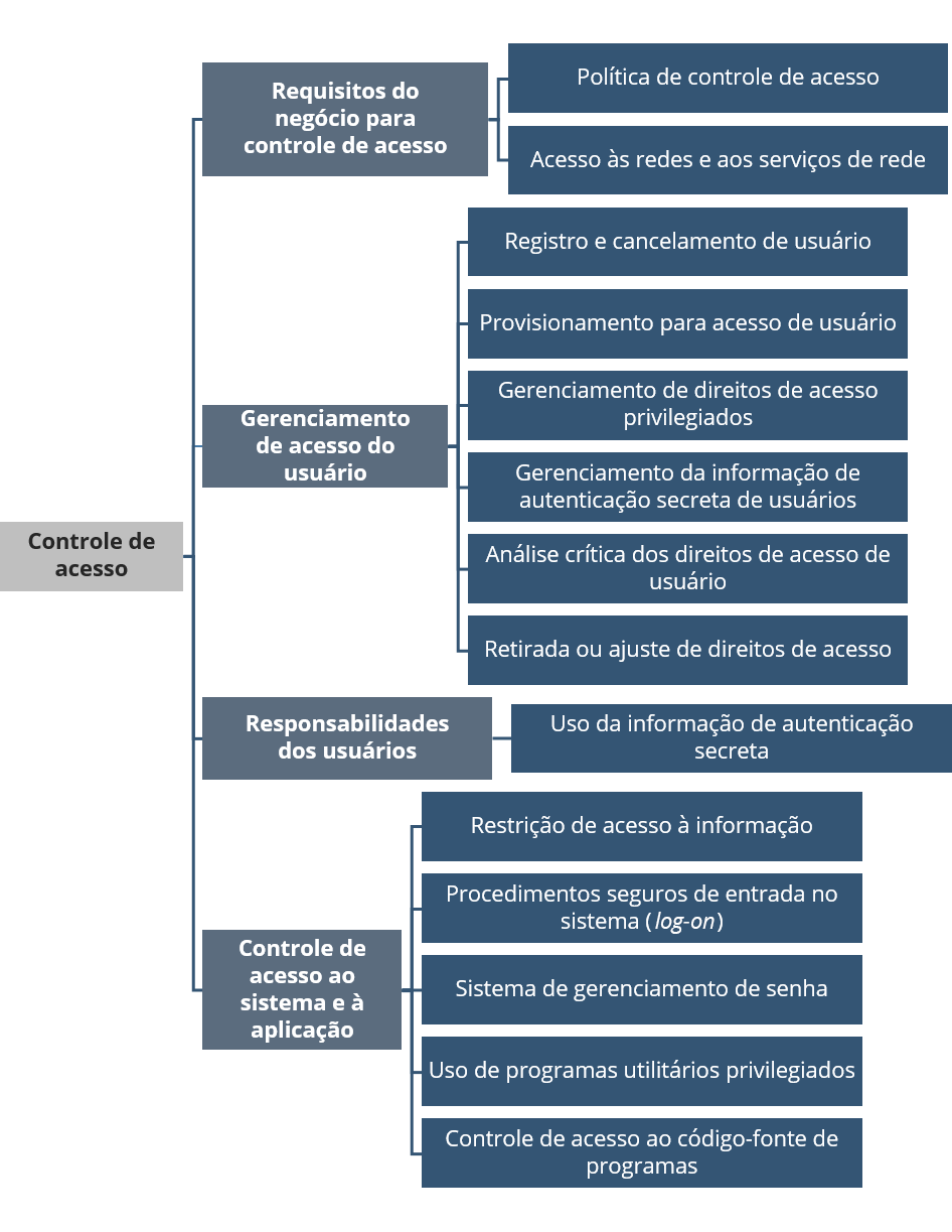 A imagem mostra os controles para Controle de acesso: Requisitos do negócio para controle de acesso:  Política de controle de acesso e Acesso às redes e aos serviços de rede. Gerenciamento de acesso do usuário: Registro e cancelamento de usuário, Provisionamento para acesso de usuário, Gerenciamento de direitos de acesso privilegiados, Gerenciamento da informação de autenticação secreta de usuários, Análise crítica dos direitos de acesso de usuário e Retirada ou ajuste de direitos de acesso. Responsabilidades dos usuários : Uso da informação de autenticação secreta.  Controle de acesso ao sistema e à aplicação: Restrição de acesso à informação, Procedimentos seguros de entrada no sistema (log-on), Sistema de gerenciamento de senha e Uso de programas utilitários privilegiados.