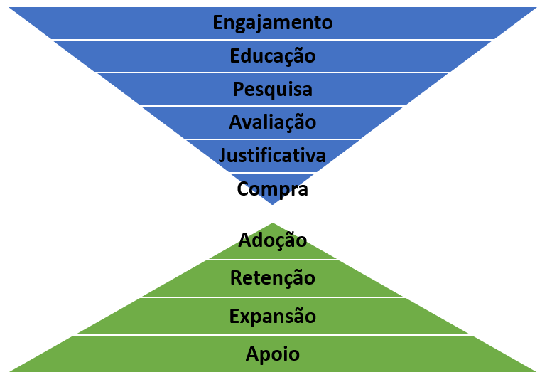 Engajamento Educação Pesquisa Avaliação  Justificativa Compra Adoção Retenção Expansão Apoio