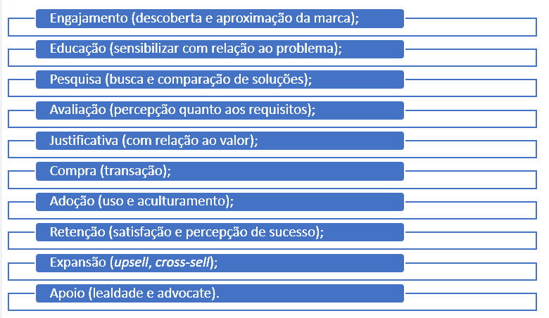 Engajamento (descoberta e aproximação da marca); Educação (sensibilizar com relação ao problema); Pesquisa (busca e comparação de soluções); Avaliação (percepção quanto aos requisitos); Justificativa (com relação ao valor); Compra (transação); Adoção (uso e aculturamento); Retenção (satisfação e percepção de sucesso); Expansão (upsell, cross-sell); Apoio (lealdade e advocate).